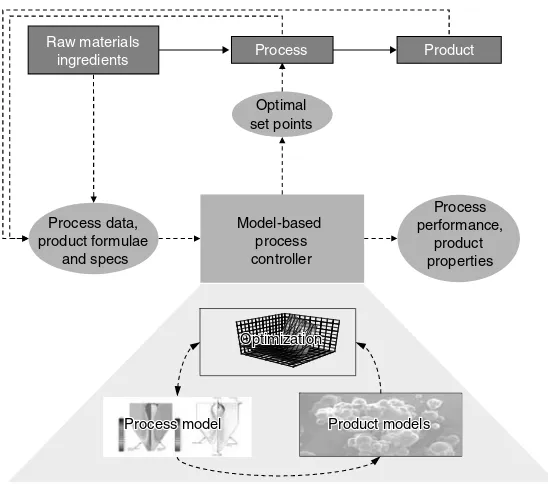 Fig. 1.18 Schematic representation of predictive-model based process control in food processing.
