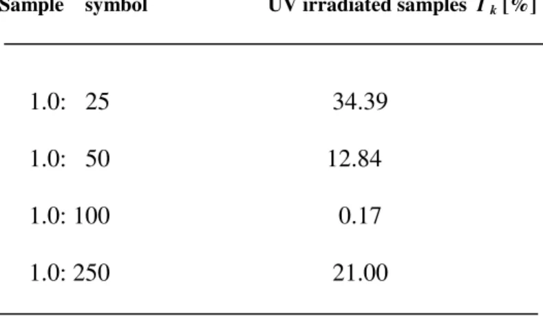 Table 2. The rate of bacterial survivability 