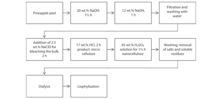 Figure 1 shows a diagram of the process for nanocel- nanocel-lulose extraction from pineapple peel waste.