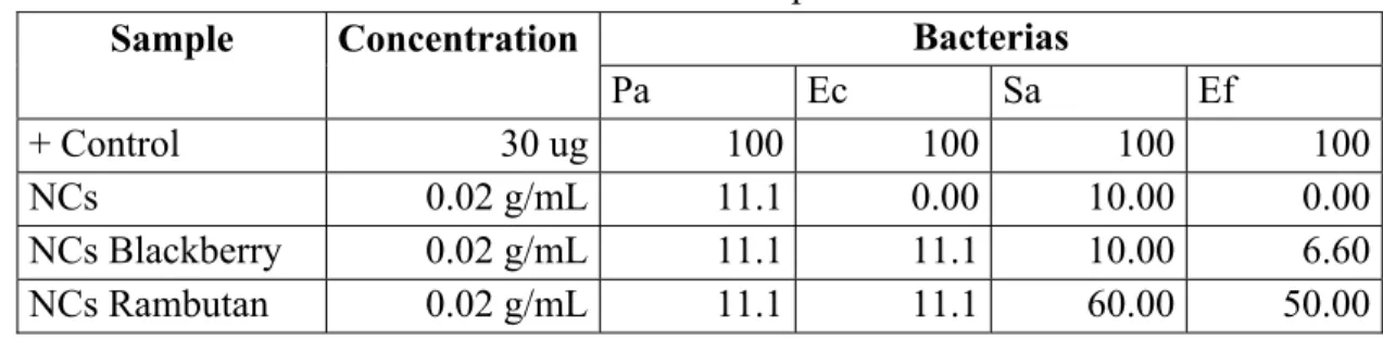Table 3. Gallic acid concentration in modifying agents 