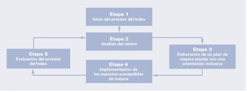 CUADRO 1. EL PROCESO DEL INDEX Y EL CICLO DE PLANIFICACIÓN PARA LA MEJORA DEL CENTRO