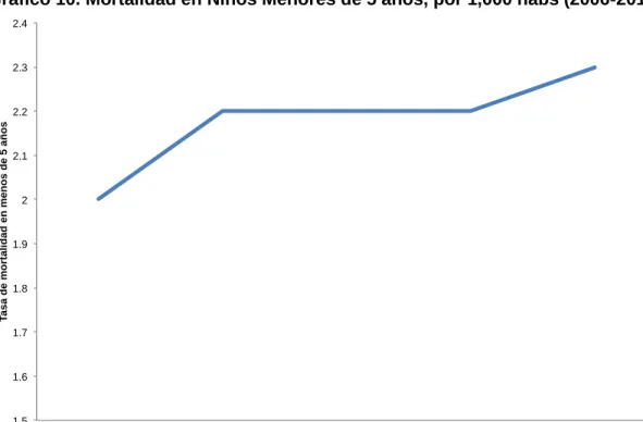 Gráfico 10. Mortalidad en Niños Menores de 5 años, por 1,000 habs (2006-2010) 