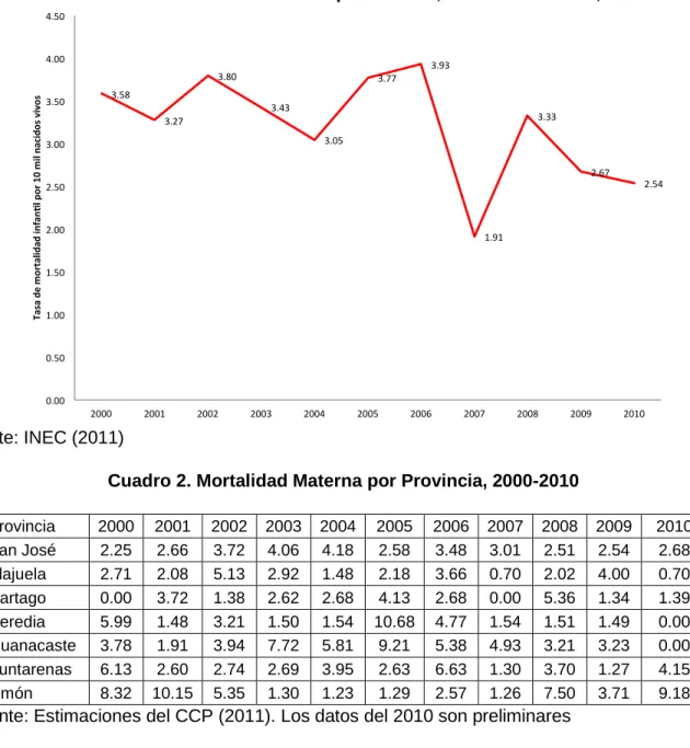 Gráfico 11. Tasa de Mortalidad Materna por cada 10,000 nacidos vivos, 2000-2010 