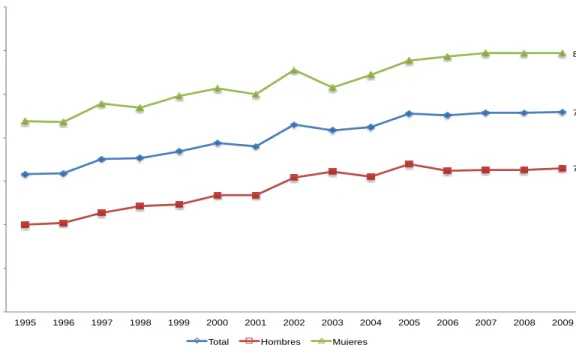 Gráfico 3. Evolución de la Esperanza de Vida en Costa Rica, 1995-2010 