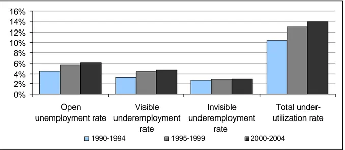 Figure 10 illustrates changes in employment by  productivity sector. Although  it  shows  that most jobs in the country are formal, which is  positive,  it also shows 