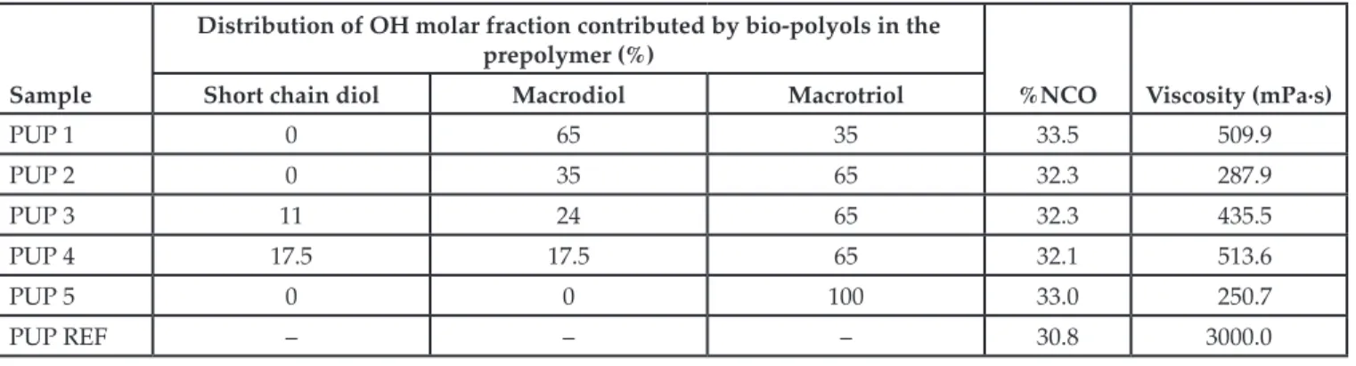 Table 1  Formulation and properties for synthesized biobased isocyanate prepolymers.