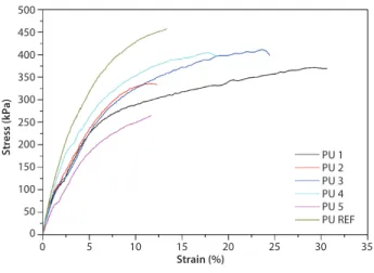 Figure 3  Tensile stress-strain curves for biobased PU foams.
