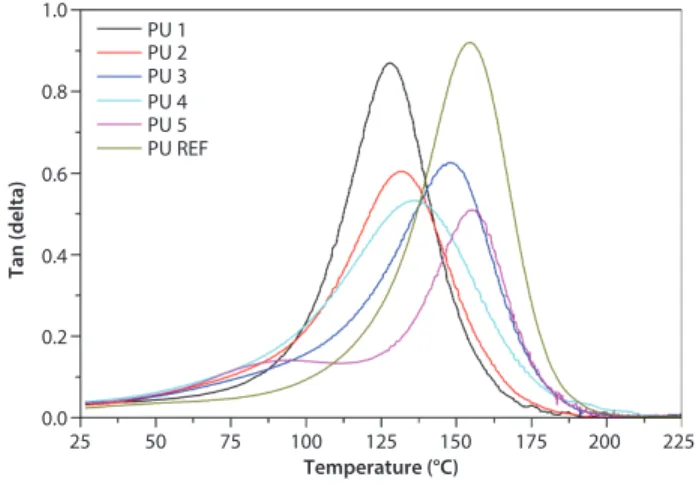 Figure 5  Weight vs. temperature derivate curve of PU foams.
