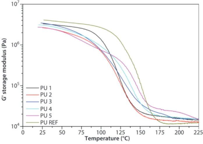 Figure 8 shows the stress-strain-temperature relation  of biobased PU foams up to 3 kPa stress