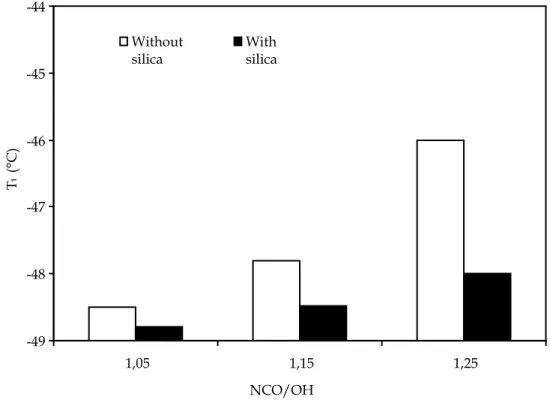 Fig. 8. Tg values of samples with different NCO/OH and with –without silica. 