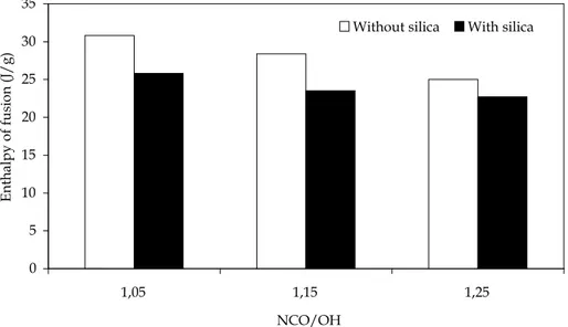 Fig. 11. Enthalpy of fusion of samples with different NCO/OH and with –without silica