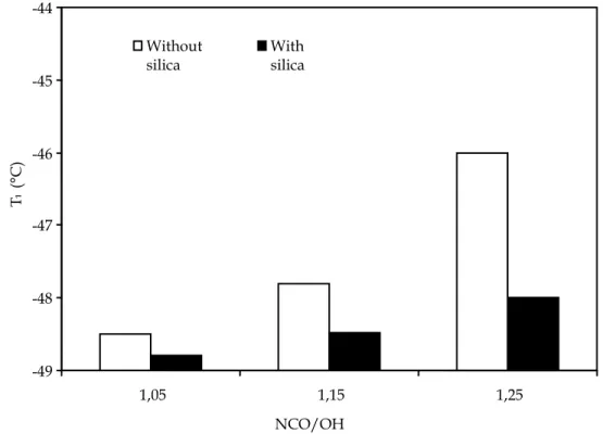 Fig. 8. Tg values of samples with different NCO/OH and with –without silica. 