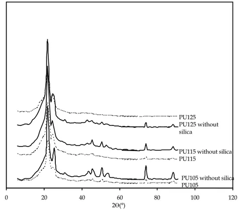 Fig. 12. X-ray diffraction (XRD) of samples with different NCO/OH and with –without silica