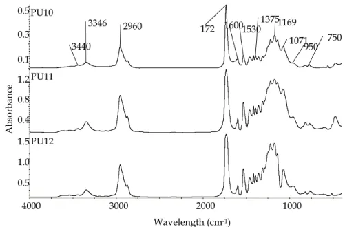 Fig. 1. FTIR of synthesized thermoplastic polyurethanes (TPU) with different NCO/OH. 