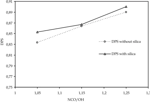 Fig. 6. Samples with and without silica with different NCO/OH 