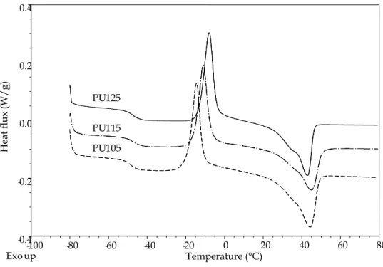 Fig. 7. DSC thermograms of synthesized thermoplastic polyurethanes (TPU) with different  NCO/OH and silica