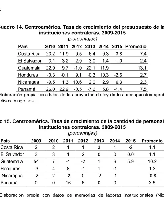 Cuadro 14. Centroamérica. Tasa de crecimiento del presupuesto de las  instituciones contraloras
