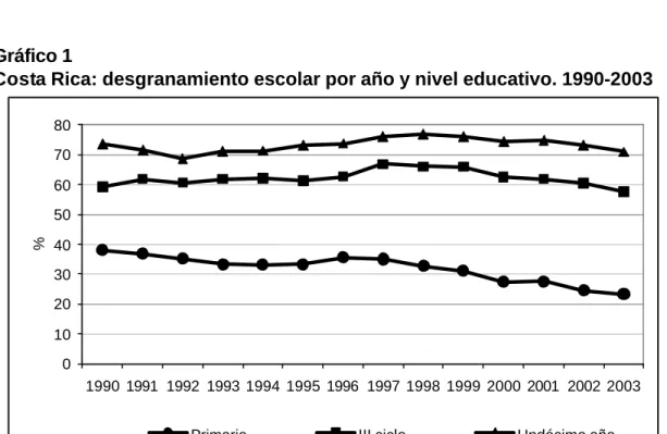 Gráfico 1 