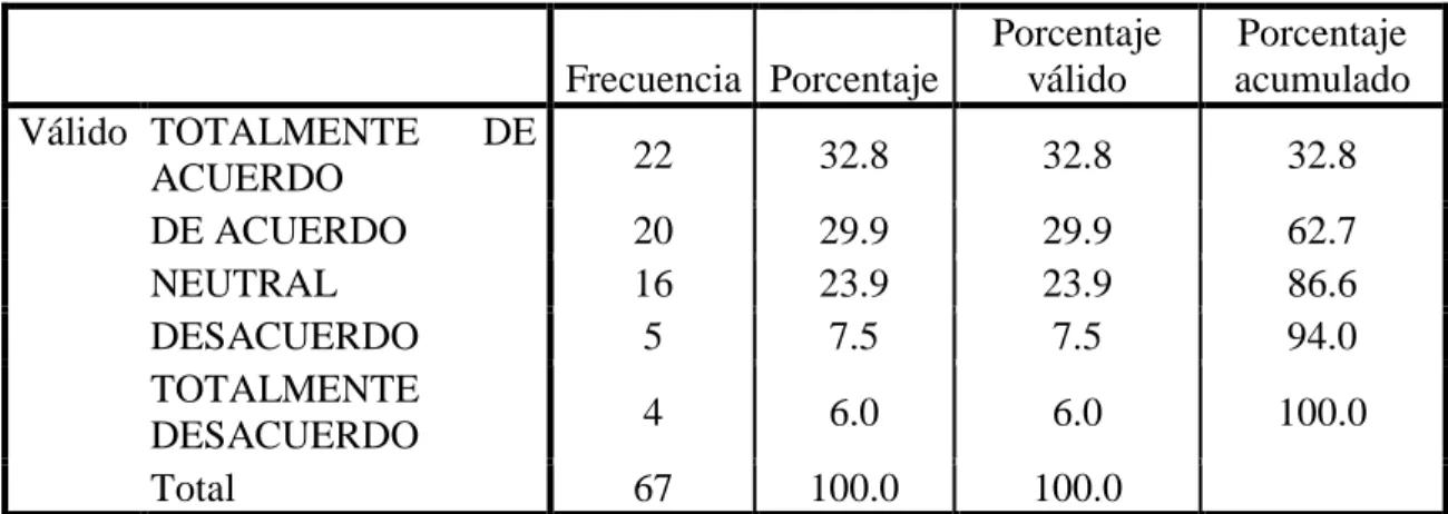 Tabla 9. Objetivos claros 