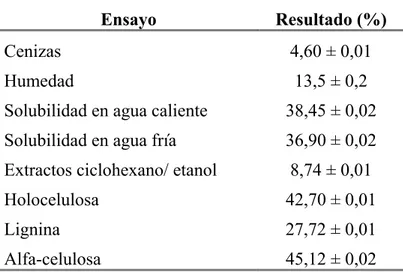 Tabla 1. Propiedades fisicoquímicas del rastrojo de piña en base seca. 