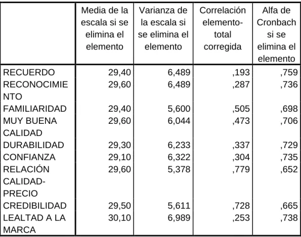 Tabla 5: Estadísticos total-elemento 