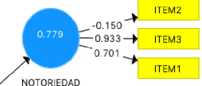 Figura 6: Gráfico de cálculo del programa Smart Pls  Fuente: (Ringle, Wende, &amp; Becker, 2015) 