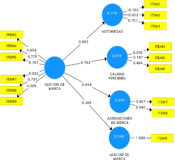 Figura 7: Validación del constructo valor de marca  Fuente: (Ringle, Wende, &amp; Becker, 2015)  