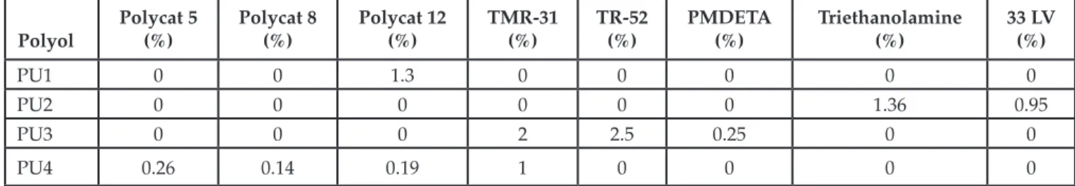 Table 2  Detail of additives used for preparation of synthesized foams.