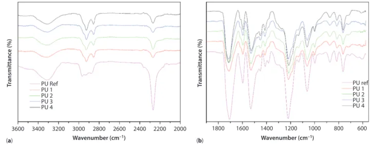 Figure 6  Infrared spectra in the range of (a) 3000 to 2000 cm –1  and (b) 1800 to 600 cm –1 .3600(a)(b)3400PU RefTransmittance (%)PU 1PU 2PU 3PU 4320030002800Wavenumber (cm–1)26002400 22002000 PU refTransmittance (%)PU 1PU 2PU 3PU 4Wavenumber (cm–1)180016