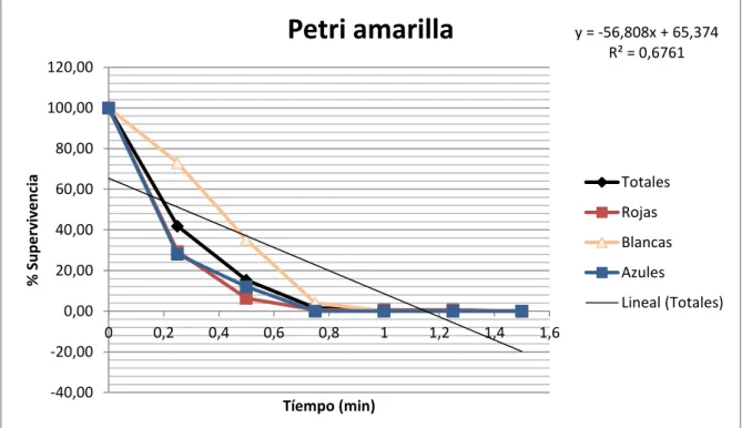 Figura 52. Porcentaje de supervivencia en agar amarillo, respecto al tiempo de desinfección