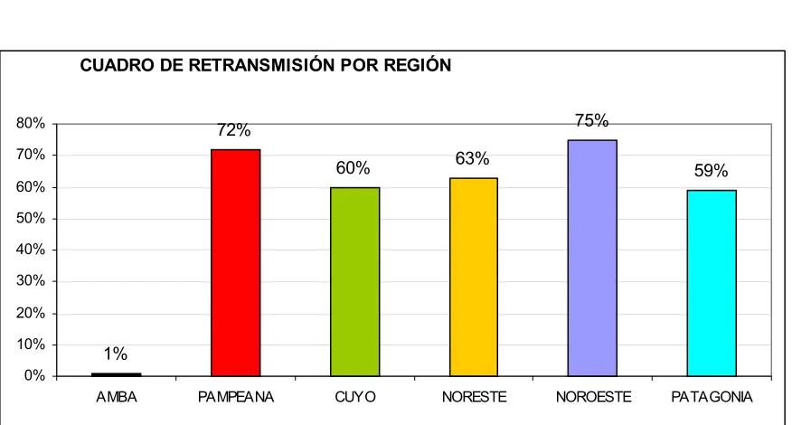 CUADRO DE RETRANSMISIÓN POR REGIÓN