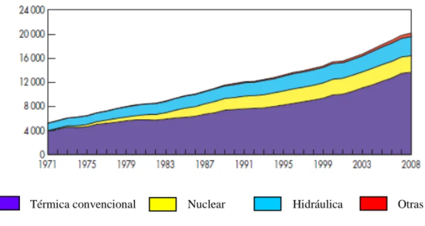 Figura I.7.- Evolución de la generación de electricidad por tipo de fuente en TWh  (traducido de la fuente: Key World Energy Statistics 2010 © OECD/lEA, p