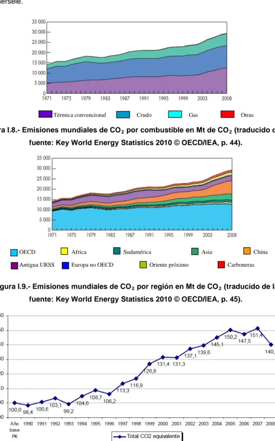 Figura I.8.- Emisiones mundiales de CO 2  por combustible en Mt de CO 2  (traducido de la  fuente: Key World Energy Statistics 2010 © OECD/lEA, p