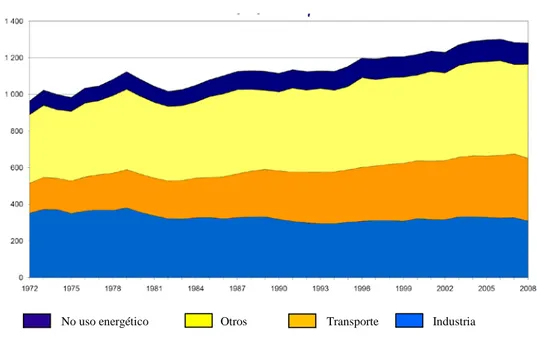 Figura I.11.- Evolución del consumo final de energía por sectores en Europa (OECD)  Mtoe (traducido de la fuente: lEA Energy Statistics © OECD/lEA, 2010)