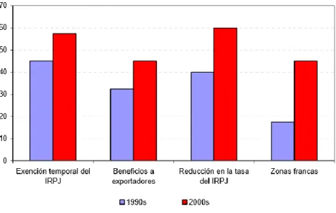 Gráfico 2: Evolución de los incentivos 