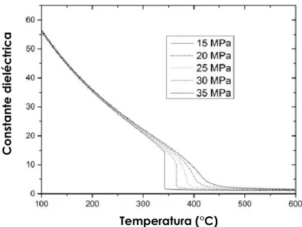 Figura 5. Constante dieléctrica del agua pura en función de la temperatura para  varias presiones [18]