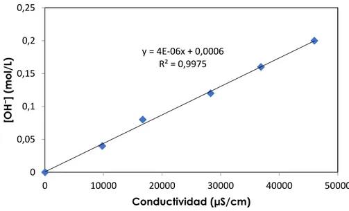 Figura  10.  Calibrado  de  la  concentración  del  trazador  KOH  en  función  de  la  conductividad de la disolución