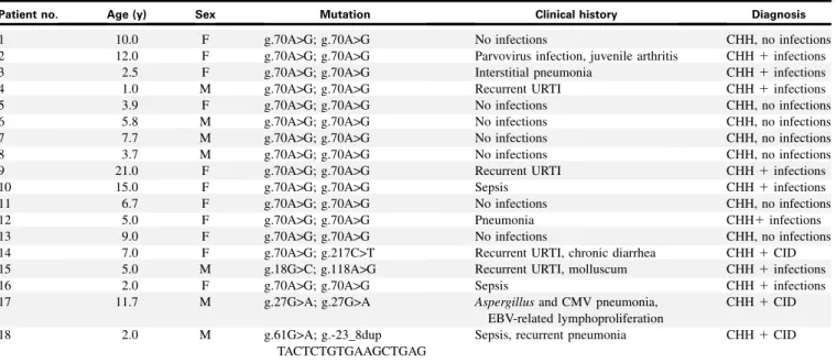 TABLE I. Clinical and molecular features of the patients