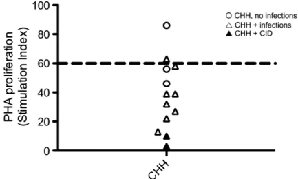 FIG 3. T-cell proliferation in response to PHA. Values are expressed as SI. The dashed line at SI 5 60 repre- repre-sents the lower range of PHA response in healthy individuals.