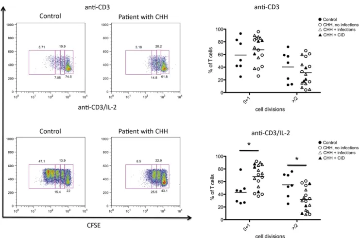 FIG 4. T-cell proliferation in response to agonistic anti-CD3 antibody. Left, Representative examples of proliferation of control-derived or patient-derived PBMCs in response to anti-CD3 (top) or anti-CD3 1 IL-2 (bottom), as measured by CFSE dilution of CD