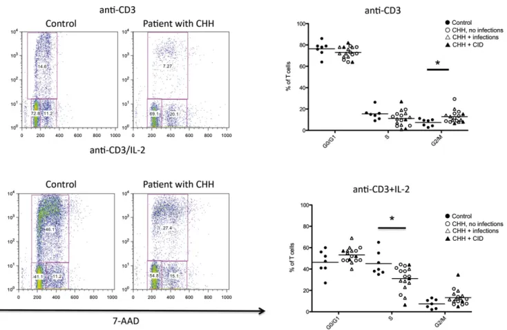 FIG 5. Cell cycle analysis. Left, Representative examples of cell cycle analysis in control-derived or patient- patient-derived PBMCs on in vitro stimulation with anti-CD3 (top) or anti-CD3 1 IL-2 (bottom)