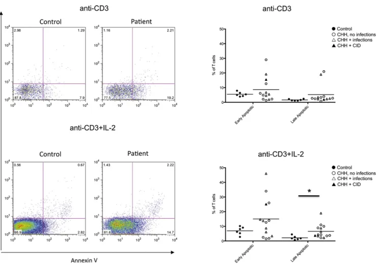 FIG 6. Analysis of apoptosis and cell death. Left, Representative example of fluorescence-activated cell sort- sort-ing plots after stainsort-ing of PBMCs for AnnV and 7-AAD in healthy controls and patients with CHH on in vitro stimulation with anti-CD3 (t