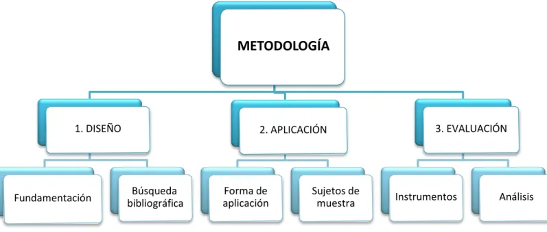 Figura 7. Estructura de la metodología empleada para el desarrollo del programa de intervención