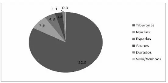 Figura 2. Relación porcentual de peces capturados por la flota internacional en Costa  Rica (MOPT 2007)