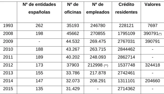 TABLA 2.1. Datos indicativos del sistema bancario en España: 