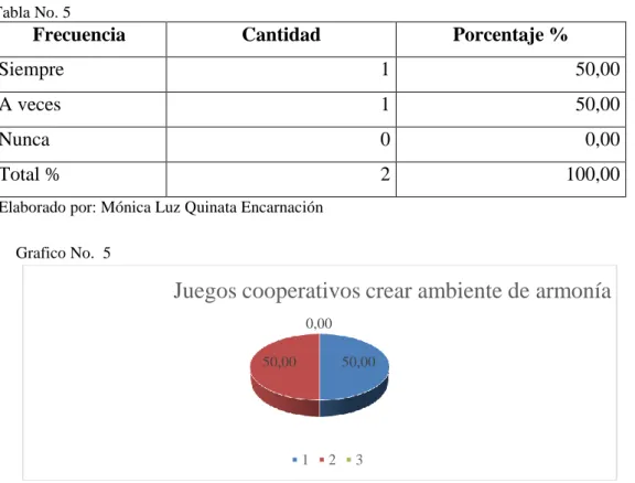Tabla No. 5 