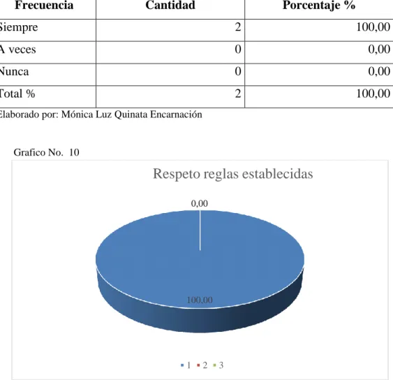 Tabla No. 10 