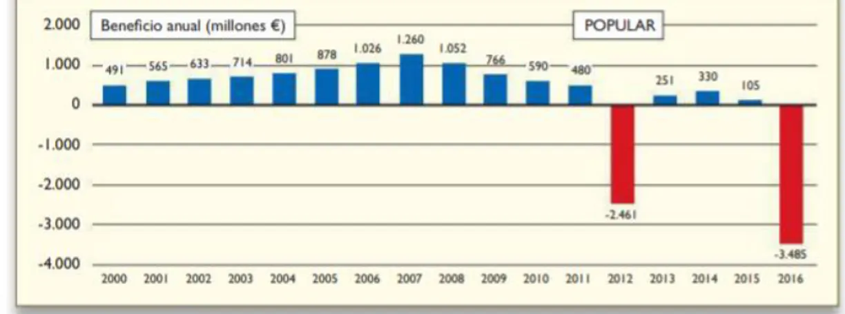 Gráfico 4.1: Evolución del beneficio anual del Banco Popular (2000-2016) 