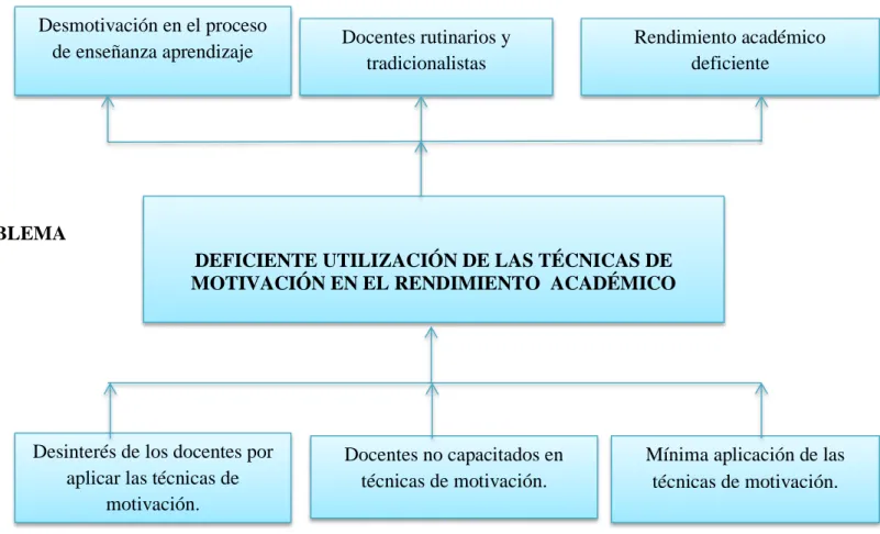 Gráfico 1: Árbol de Problemas 