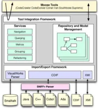 Figura 2.2: Arquitectura de Moose [Ducasse et al., 2001]